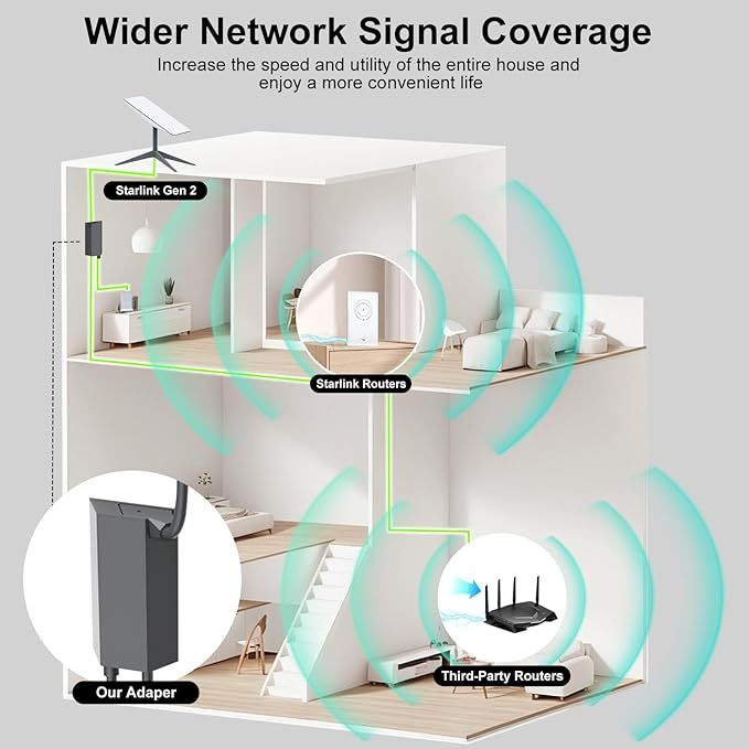 Starlink Ethernet Adapter for Gen2 with Stable Network Connection for Starlink Rectangular Antenna Satellite Internet V2 | Starlink to RJ45 Gigabit Ethernet Adapter
