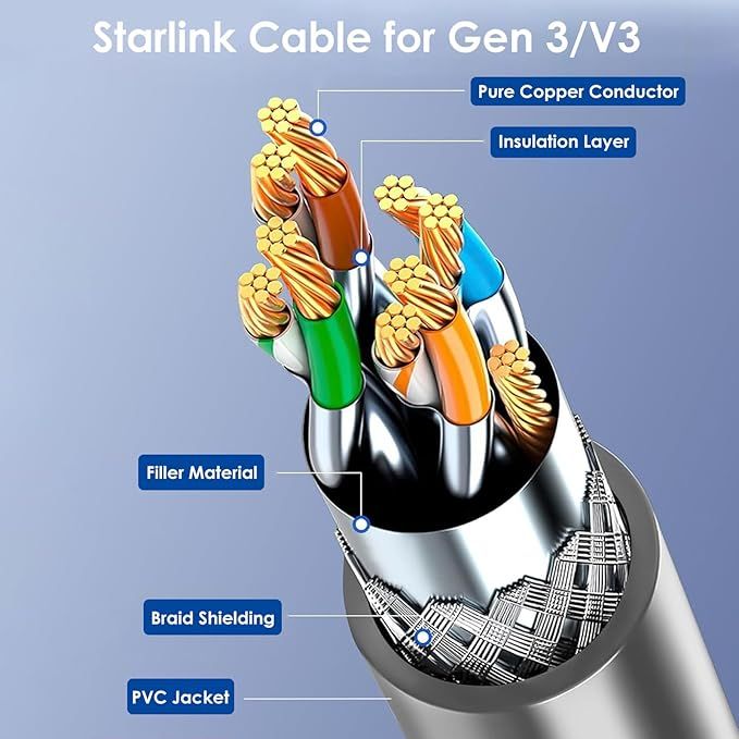 Starlink Gen 3 Cable 75FT/23M | Ethernet Cable for Starlink Standard Actuated Gen 3| Starlink Rectangular Satellite V3